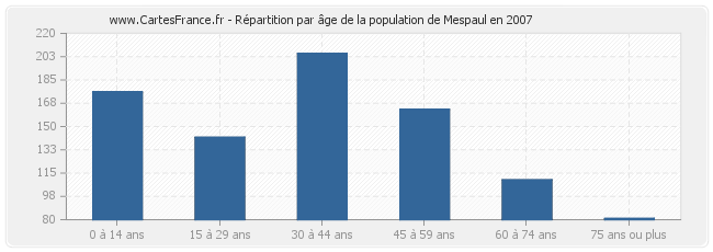 Répartition par âge de la population de Mespaul en 2007