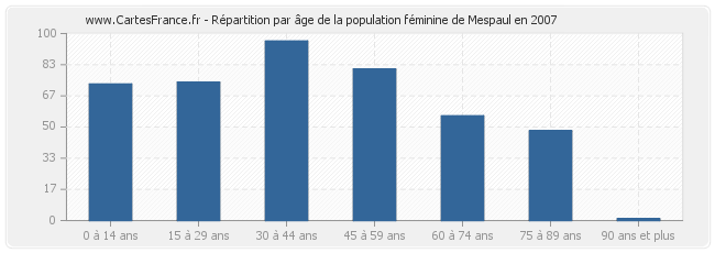 Répartition par âge de la population féminine de Mespaul en 2007