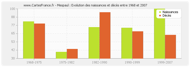 Mespaul : Evolution des naissances et décès entre 1968 et 2007