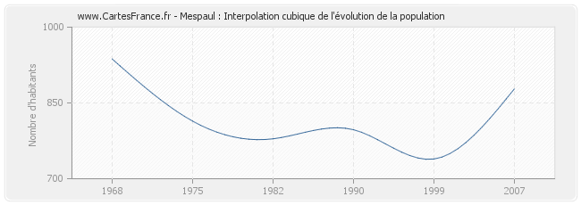 Mespaul : Interpolation cubique de l'évolution de la population