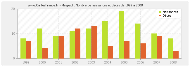 Mespaul : Nombre de naissances et décès de 1999 à 2008