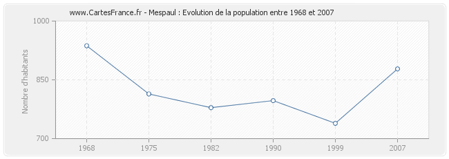 Population Mespaul