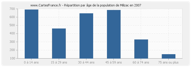 Répartition par âge de la population de Milizac en 2007