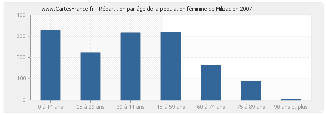 Répartition par âge de la population féminine de Milizac en 2007