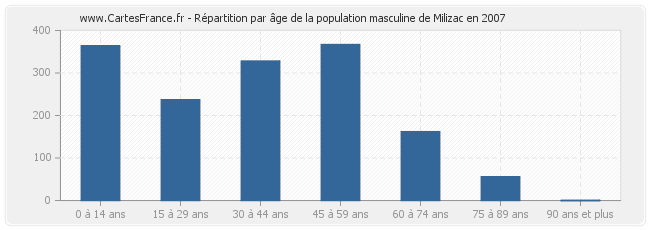 Répartition par âge de la population masculine de Milizac en 2007