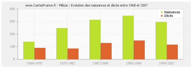 Milizac : Evolution des naissances et décès entre 1968 et 2007