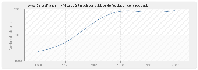 Milizac : Interpolation cubique de l'évolution de la population