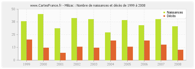 Milizac : Nombre de naissances et décès de 1999 à 2008