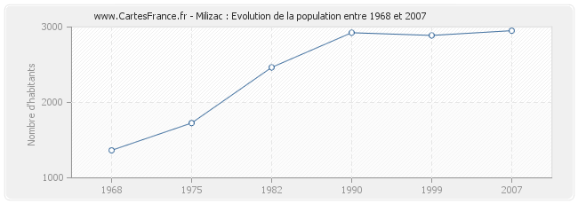 Population Milizac
