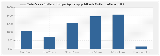 Répartition par âge de la population de Moëlan-sur-Mer en 1999