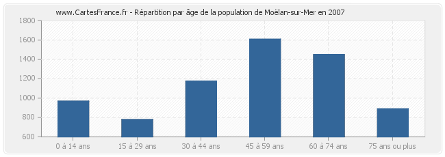 Répartition par âge de la population de Moëlan-sur-Mer en 2007