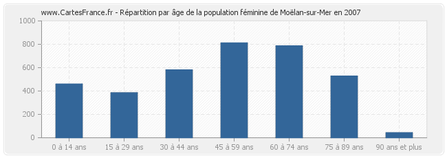 Répartition par âge de la population féminine de Moëlan-sur-Mer en 2007