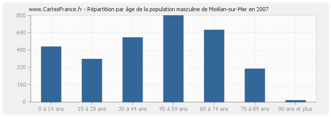 Répartition par âge de la population masculine de Moëlan-sur-Mer en 2007