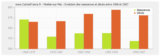 Moëlan-sur-Mer : Evolution des naissances et décès entre 1968 et 2007