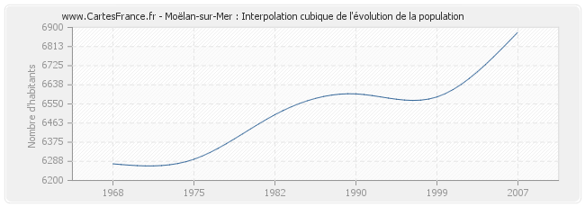 Moëlan-sur-Mer : Interpolation cubique de l'évolution de la population