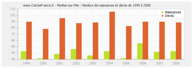 Moëlan-sur-Mer : Nombre de naissances et décès de 1999 à 2008