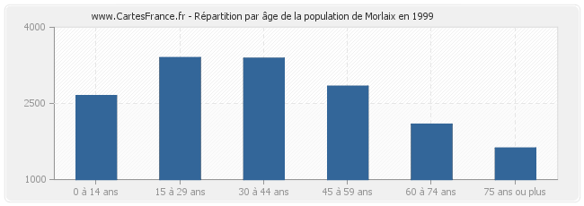 Répartition par âge de la population de Morlaix en 1999