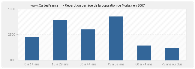 Répartition par âge de la population de Morlaix en 2007