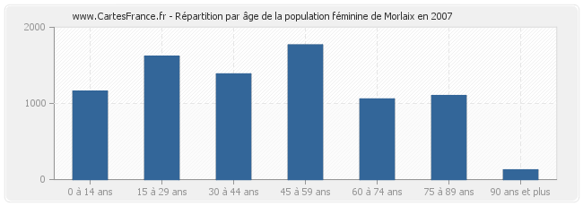 Répartition par âge de la population féminine de Morlaix en 2007
