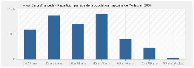 Répartition par âge de la population masculine de Morlaix en 2007