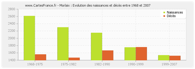 Morlaix : Evolution des naissances et décès entre 1968 et 2007