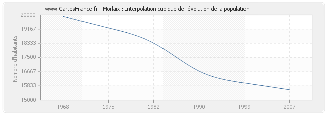 Morlaix : Interpolation cubique de l'évolution de la population