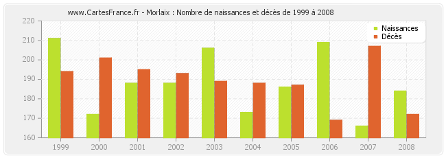 Morlaix : Nombre de naissances et décès de 1999 à 2008