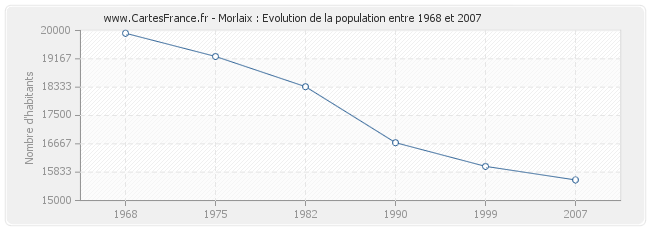 Population Morlaix