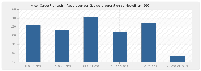 Répartition par âge de la population de Motreff en 1999