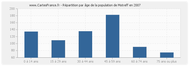 Répartition par âge de la population de Motreff en 2007