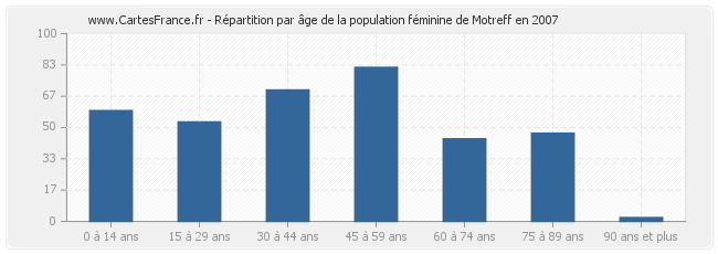Répartition par âge de la population féminine de Motreff en 2007