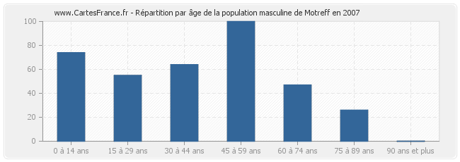 Répartition par âge de la population masculine de Motreff en 2007