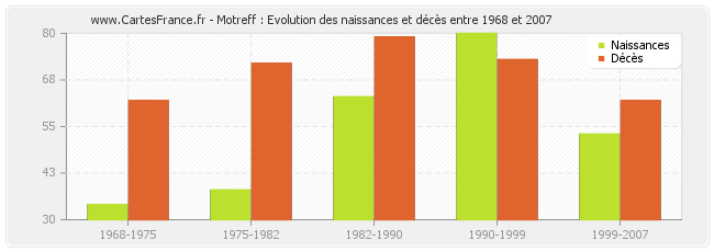 Motreff : Evolution des naissances et décès entre 1968 et 2007