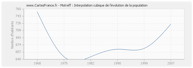 Motreff : Interpolation cubique de l'évolution de la population