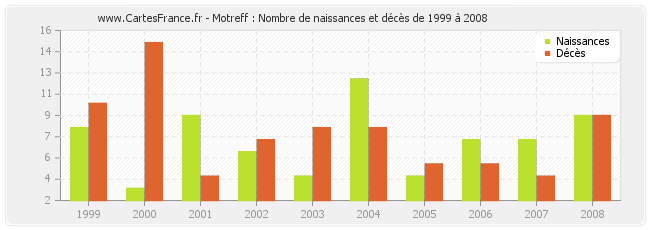 Motreff : Nombre de naissances et décès de 1999 à 2008