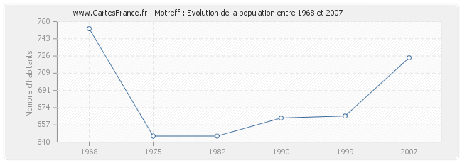 Population Motreff
