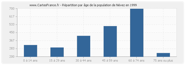 Répartition par âge de la population de Névez en 1999