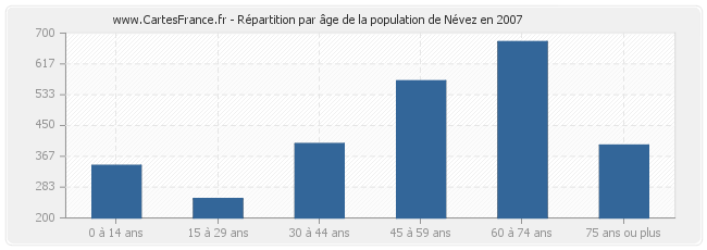 Répartition par âge de la population de Névez en 2007