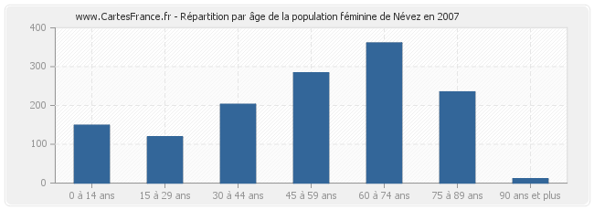 Répartition par âge de la population féminine de Névez en 2007