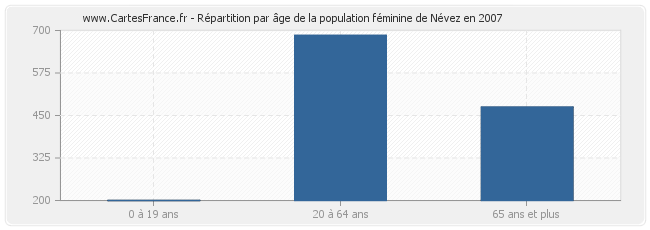 Répartition par âge de la population féminine de Névez en 2007