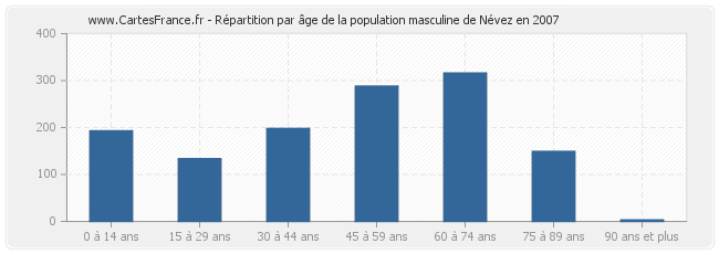 Répartition par âge de la population masculine de Névez en 2007