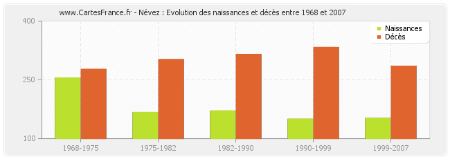 Névez : Evolution des naissances et décès entre 1968 et 2007