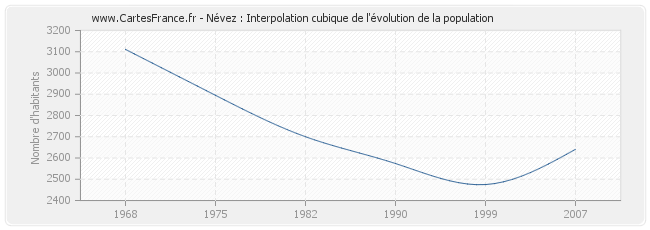 Névez : Interpolation cubique de l'évolution de la population