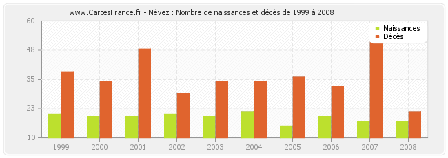 Névez : Nombre de naissances et décès de 1999 à 2008