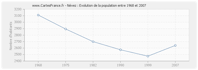Population Névez