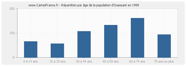 Répartition par âge de la population d'Ouessant en 1999