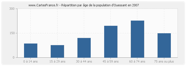 Répartition par âge de la population d'Ouessant en 2007