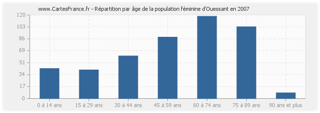 Répartition par âge de la population féminine d'Ouessant en 2007