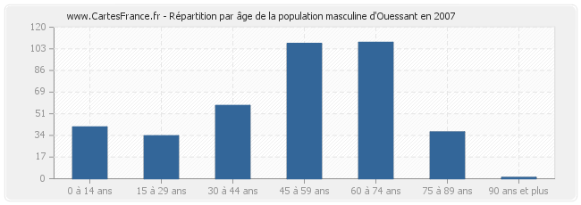 Répartition par âge de la population masculine d'Ouessant en 2007
