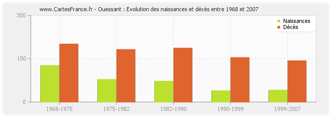 Ouessant : Evolution des naissances et décès entre 1968 et 2007